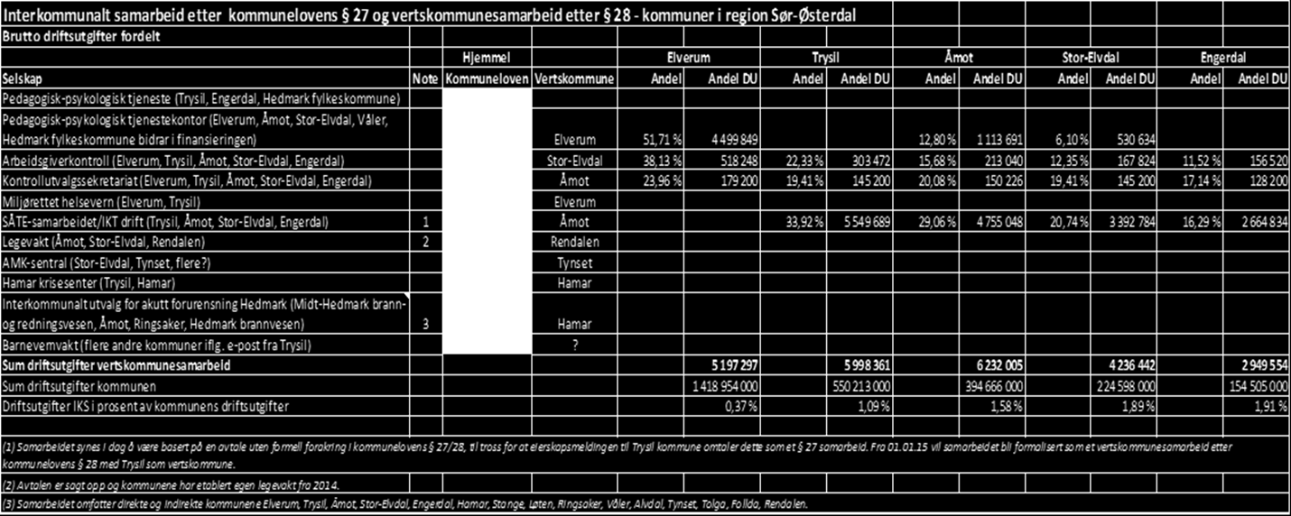OVERSIKT OVER OMFANGET AV INTERKOMMUNALT