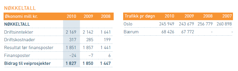 Nøkkeltall Fjellinjen AS 4 Driftsinntekter 2011: ca 2,2 milliarder NOK Antall