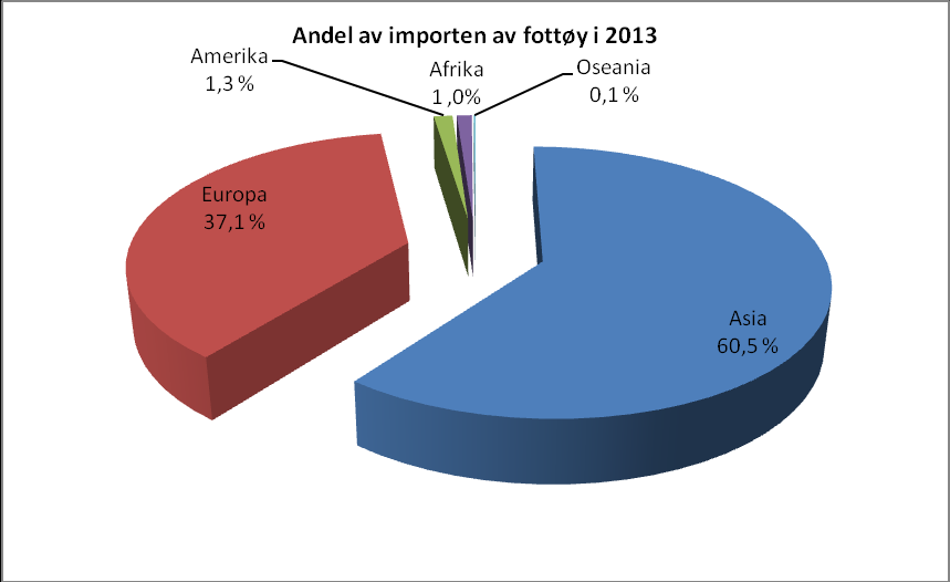 Økning i 2013 Etter nedgang i importen av fottøy i 2012 steg importen i verdi til nye høyder i 2013.