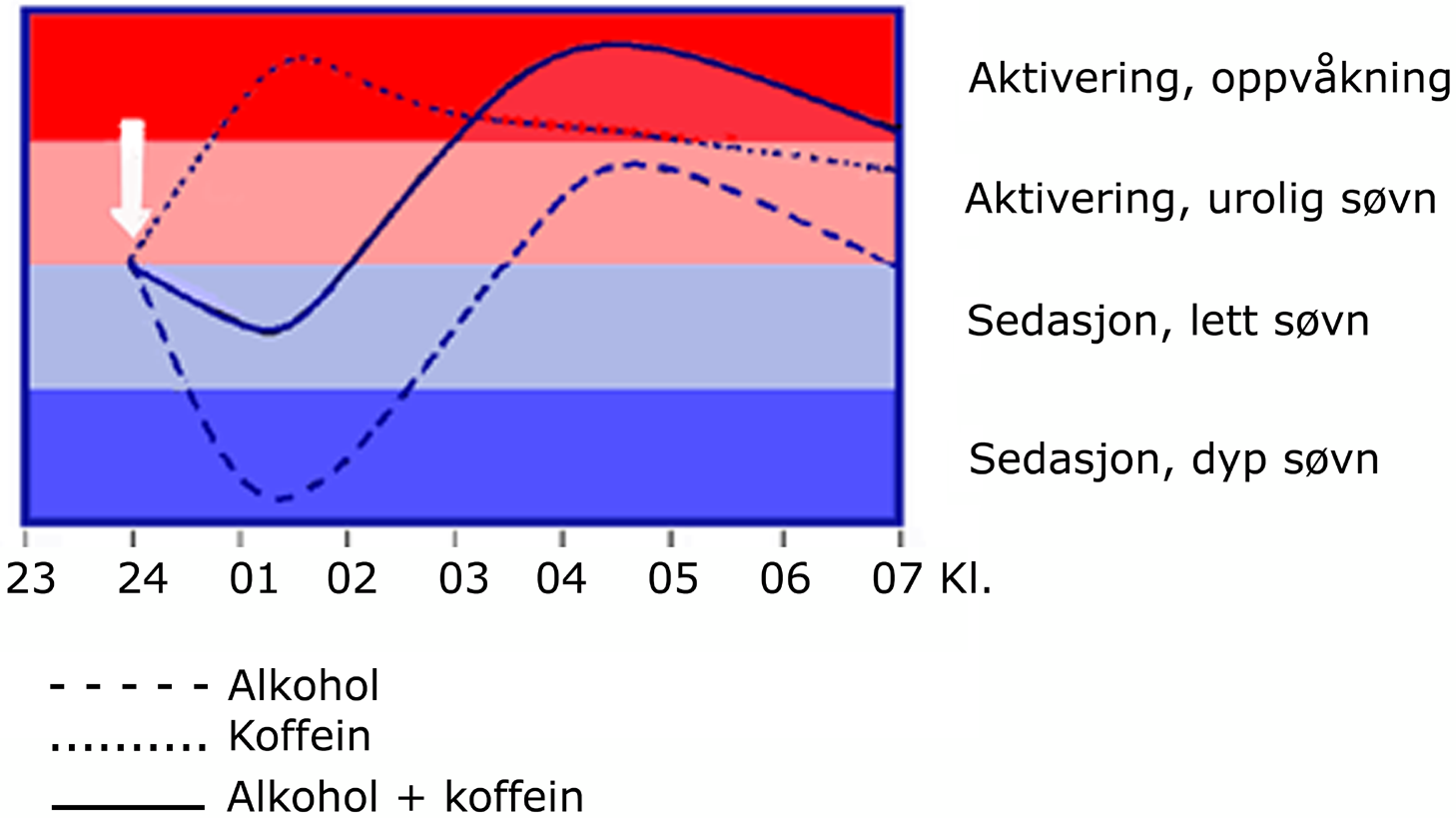 Alkohol, koffein og søvn