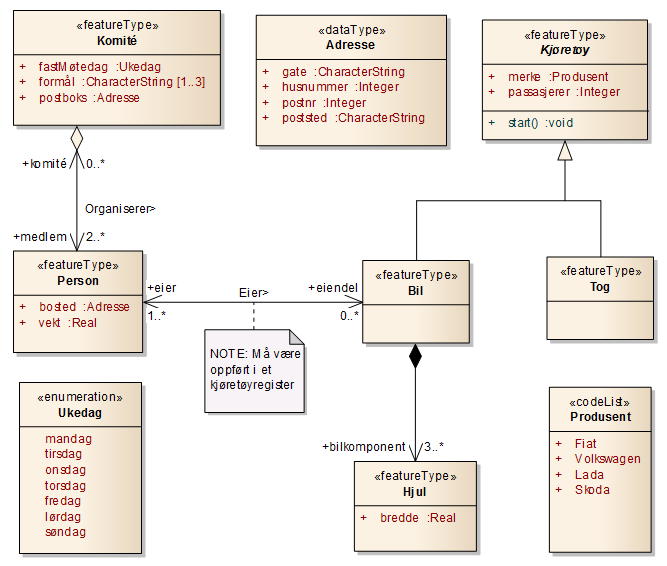 SOSI standard Del 2 Generell objektkatalog - 41-7 Applikasjonsskjema 7.1 UML-modellerings-prinsipper 7.1.1 Abstrakte og ikke-abstrakte objekttyper Figur 40 Hovedelementene i UML.