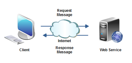 Integrasjon med Elhub Andre WEB Services