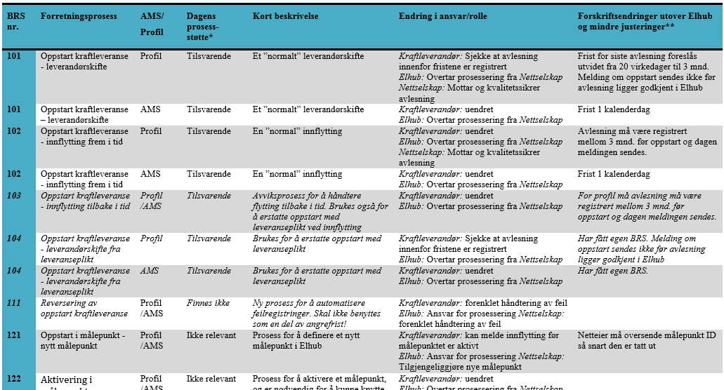 BRS og Prosessoversikt www.elhub.