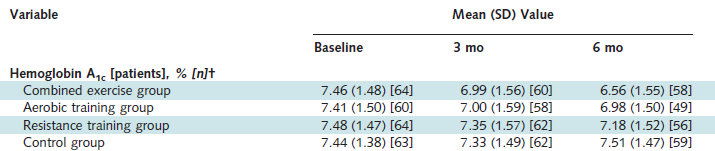 Ulike treningstyper ved type 2 diabetes mellitus RCT, 251 pasienter aerob trening, styrketrening, kombinasjon aerob- og styrketrening eller kontroll Trening 3 x uke, 22