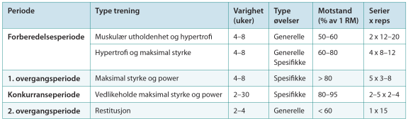 1 RM-trening Power-trening Uth. styrke/hypertrofitr.