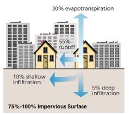 Avrenning Økt urbanisering og klimaendring => avrenningen Ekstra klimapådrag Avløpnettets kapasitet Tid Økt urbanisering Kapasitet pga.