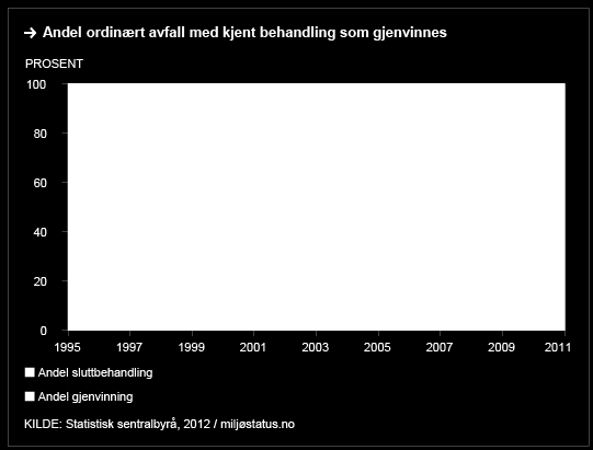 Nasjonalt mål: avfall til gjenvinning Mengden avfall til gjenvinning skal være om lag 75 % i 2010 med en videre opptrapping til