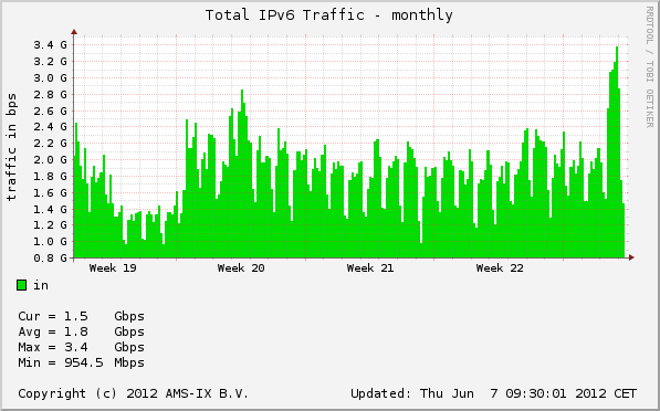 IPv6 Launch day hjalp litt Men