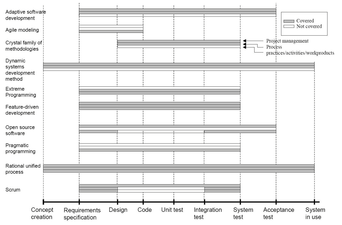Figur 12 Oversikt over hvilke deler av systemutviklingsprosessen metodene støtter (Abrahamsson et al., 20