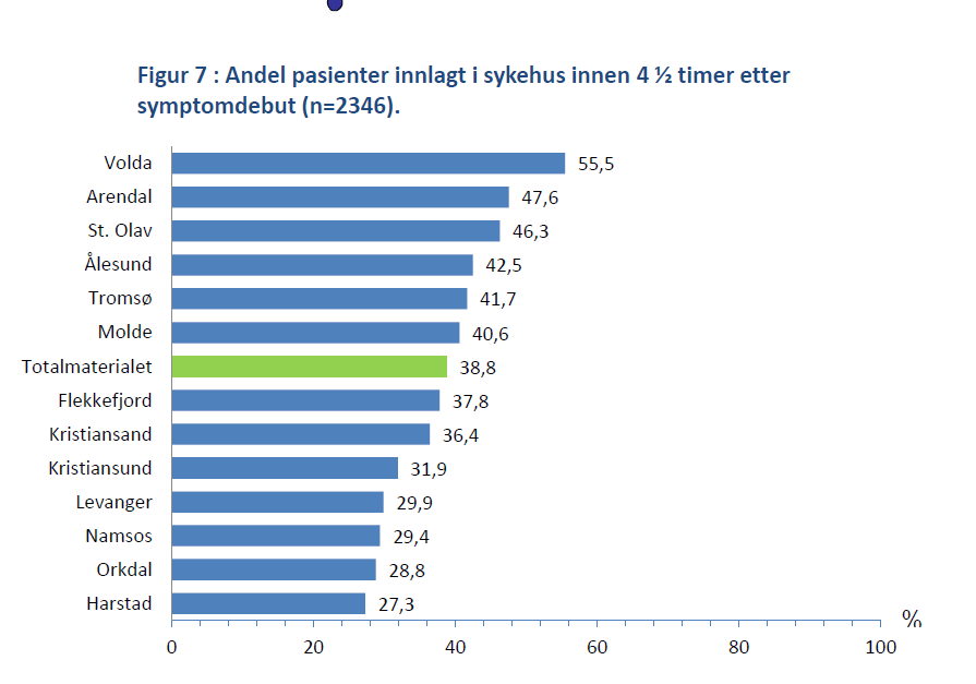 Andel pasienter innlagt <4 1/2 t Kvalitetsindikator 3 Nasjonale retningslinjer: Alle pasienter med akutt