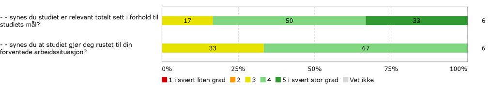 Diagram 6.1.b. Ingen av respondentene benyttet muligheten til å kommentere faglig innhold eller undervisning.