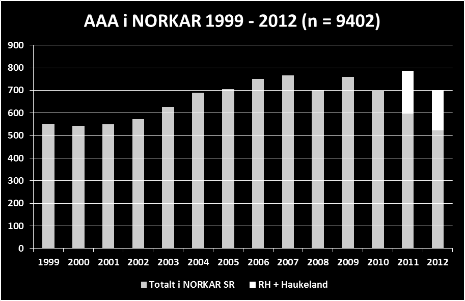 21 10.2 Behandling av abdominale aortaaneurysmer 10.2.1 Historiske data Totalt antall registrerte operasjoner for AAA i NORKAR for perioden 1999-2012 er 9146.