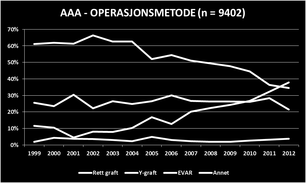 23 Figur 4: Oversikt over operasjonsmetode for AAA i NORKAR 1999-2012 Operasjon for AAA er et stort inngrep som selv ved planlagt kirurgi har en mortalitet på flere prosent.