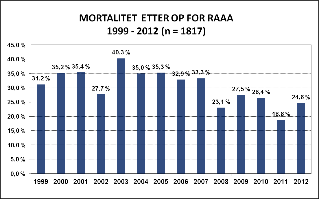 24 Mortalitetstallene er gode, og selv ved en betydelig underrapportering av mortalitet vil resultatene fremdeles være akseptable.
