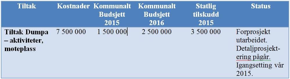 Statsbudsjettet 2015 Regjerningen foreslår å videreføre områdesatsingen på Fjell med 7 mill. kr i 2015. I tillegg er det foreslått 3 mill.