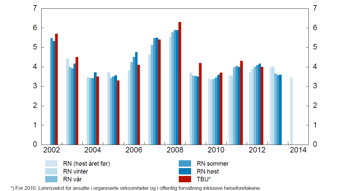 Årslønnsvekst, aggregert Teknisk beregningsutvalg (TU) sammenliknet med