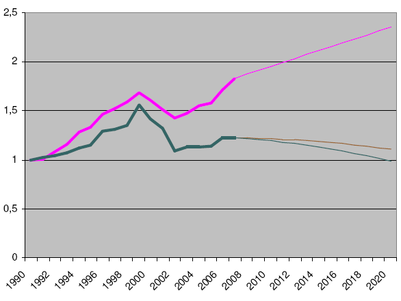 Innenriks sivil flytrafikk og klimagassutslipp 1990-2020 (Med