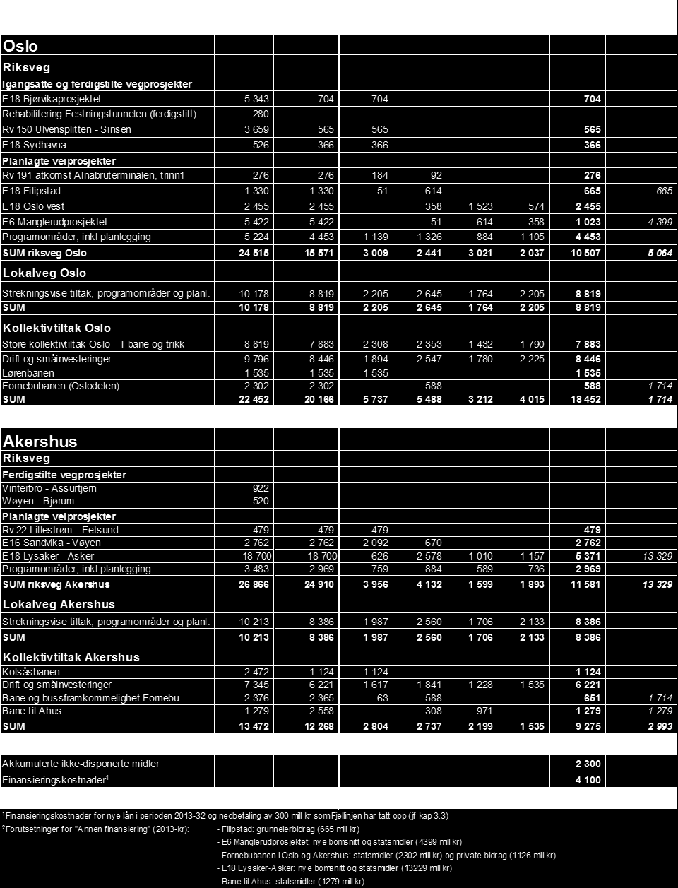 Foreslåtte prosjekter og tiltak Tabellen nedenfor viser kostnad 2008-32, restbehov pr 1.