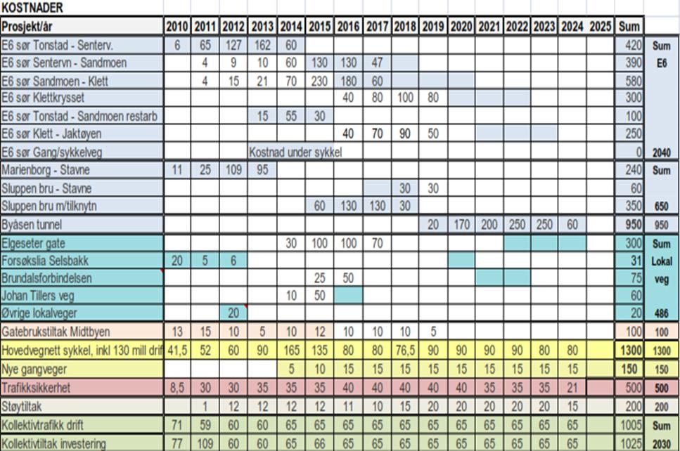 Tabellen nedenfor viser de konkrete forslag i Miljøpakken trinn 2 Handlingsplan 2013 Handlingsplan for Miljøpakken for 2013 ble behandlet av fylkestinget og Trondheim bystyre våren 2012.