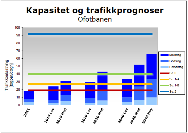 Fremtidens behov Kapasitet og trafikkprognoser Sc 0 Tiltak i hht NTP 2010-19