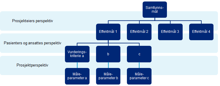 A. Hovedsykehus ved Mjøsbrua (scenario 3 i Strategisk fokus) B. To akuttsykehus i Mjøsregionen (scenario 2 i Strategisk fokus) C. Tre akuttsykehus i Mjøsregionen D.