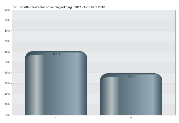 Spm.17: Bedriften forventer omsetningsøkning i 2011 i forhold til 2010.