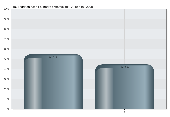 Spm.18: Bedriften hadde bedre driftsresultat i 2010 enn i 2009.