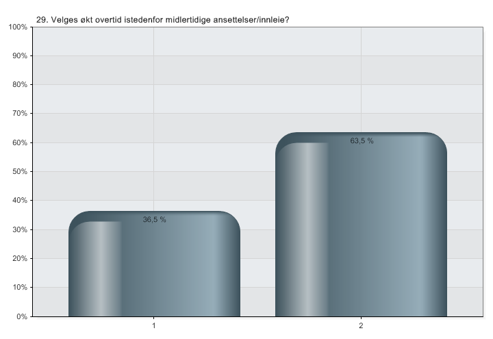 Spm.29: Velges økt overtid istedenfor midlertidige ansettelser / innleie?