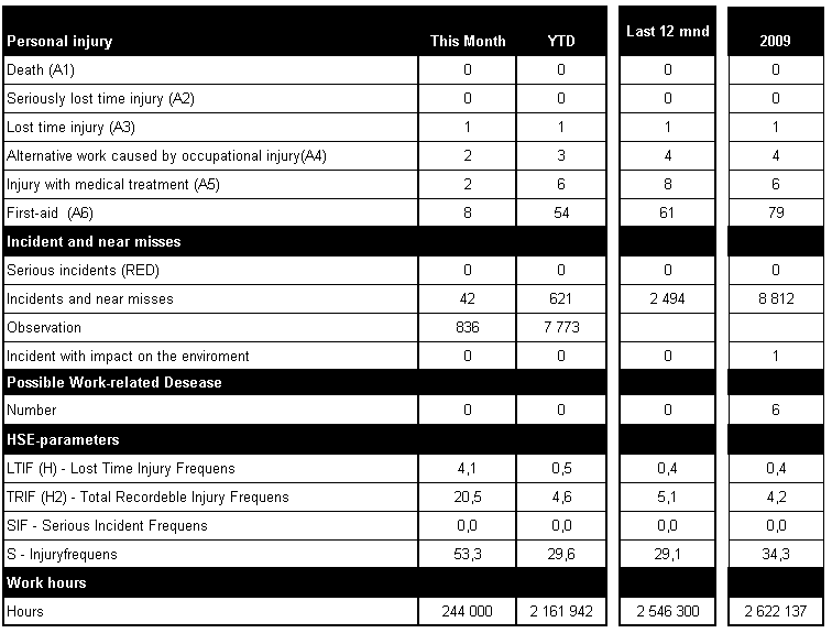 Månedsrapport - Eksempel fra konsern rapport