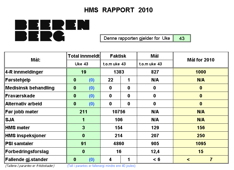 Månedsrapport - Eksempel fra Ekofisk Forebygging: -