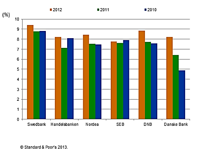 Nordiske bankers Risk Adjusted Capital