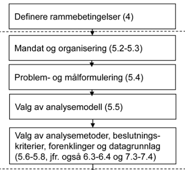 Planlegging Etablering av arbeidsgruppe bestående av rådgivere, oppdragsgiver, folk med kjennskap til objektet og kontrollør.