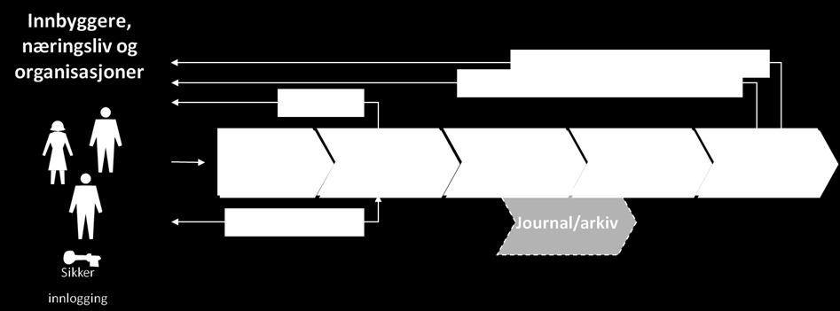 Felles prosesstilnærming digitale tjenester Alle tjenester vil bli presentert på web Standardisert prosess der man fanger søknad og henvendelse gjennom elektronisk skjemaløsning
