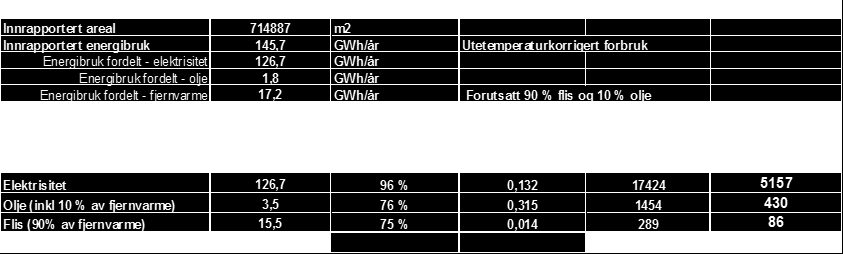 Nøkkeltal Norge Brukt på Oppland (22 av 26) Gjennomsnittleg reduksjon på EPC-prosjekt i Norge 29,6 % Innrapportert areal i Oppland 2012 (22 av 26 kommuner) 714 887 m2 Spesifikt forbruk i kommunale