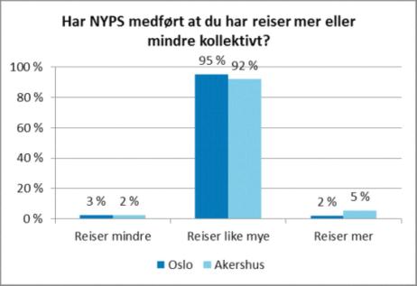 Oppleves som en forenkling for kundene Samtidig oppgir drøyt 0 prosent av befolkningen at det er blitt enklere å reise kollektivt, noe som kan tyde på at de langsiktige effektene av det nye