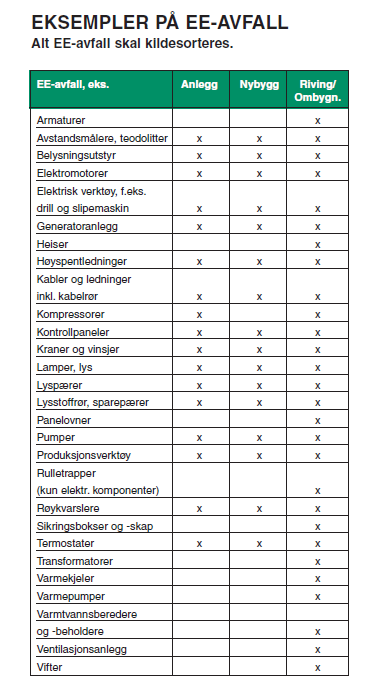 11 EE-avfall (elektrisk og elektronisk avfall) Elektriske og elektroniske produkter (EE-produkter) er definert som produkter som er avhengige av elektriske strøm (nett eller batteri) for korrekt