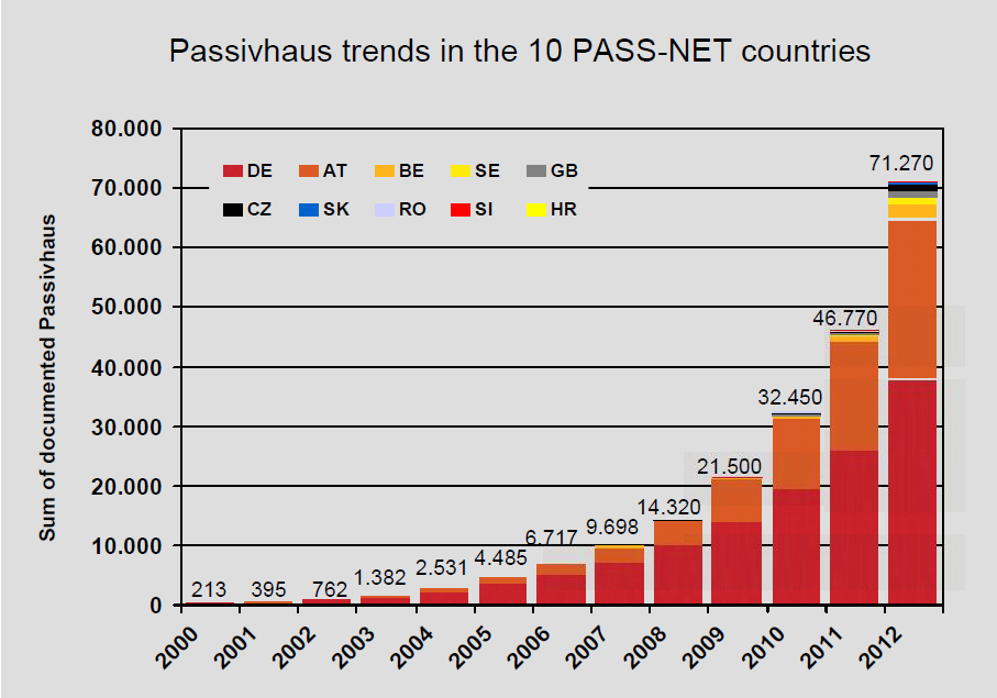 Norge best i klassen? Tyskland og Østerrike har samlet over 20.000 passivhus ved utgangen av 2009 ( i Norge under 50).