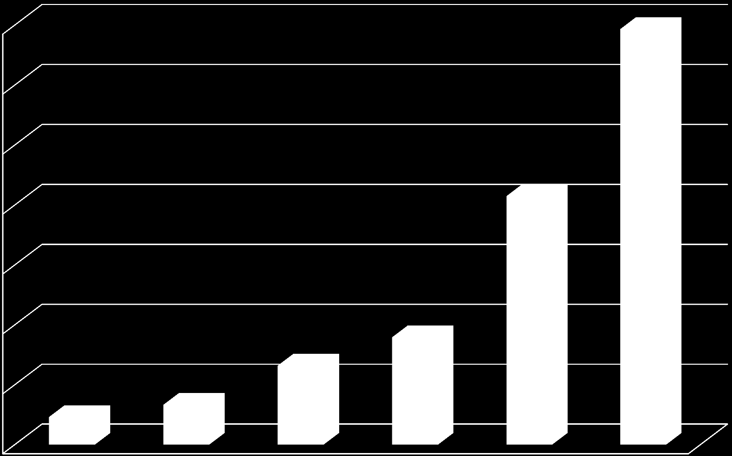 Status Salgsutvikling (per år) salg FB Produkter per år 7 000 000 6 000 000 5