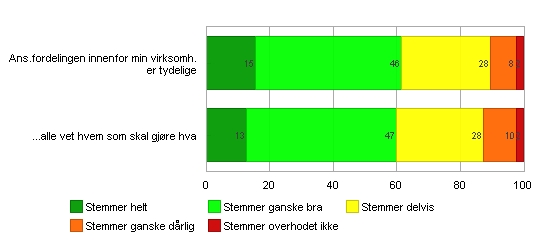 - 12 - Organserng 184 av 212 = 86.8% Sektor: Dvsjon: Total: Indeks: 3,6 (3,5) 3,5 (3,4) 3,5 (3,5) Utsagn: Sektor: Dvsjon: Total: Ans.