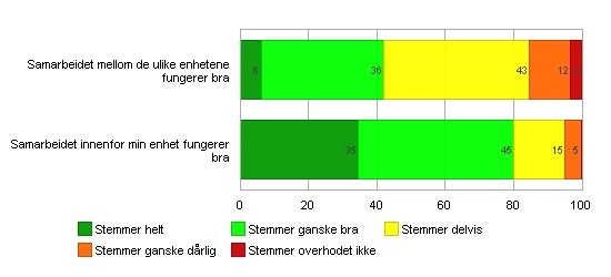 - 13 - Samarbed 185 av 212 = 87.