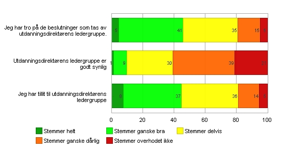 - 17 - Utdannngsdrektørens ledergruppe 152 av 212 = 71.