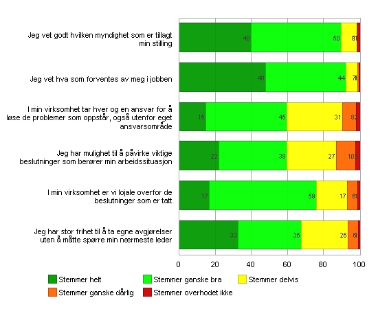 - 29 - Ansvar, myndghet og ntatv 180 av 212 = 84.