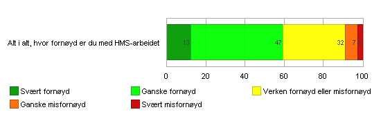 - 41 - HMS (Helse. Mljø, Skkerhet) HMS arbedet, totaltlfredshet 168 av 212 = 79.