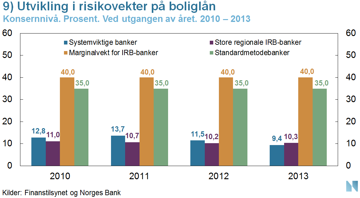 Overgangen til Basel II-regelverket medførte en reduksjon i risikovektene på boliglån for både standardmetodebanker og bankene som fikk godkjent IRB-modeller.