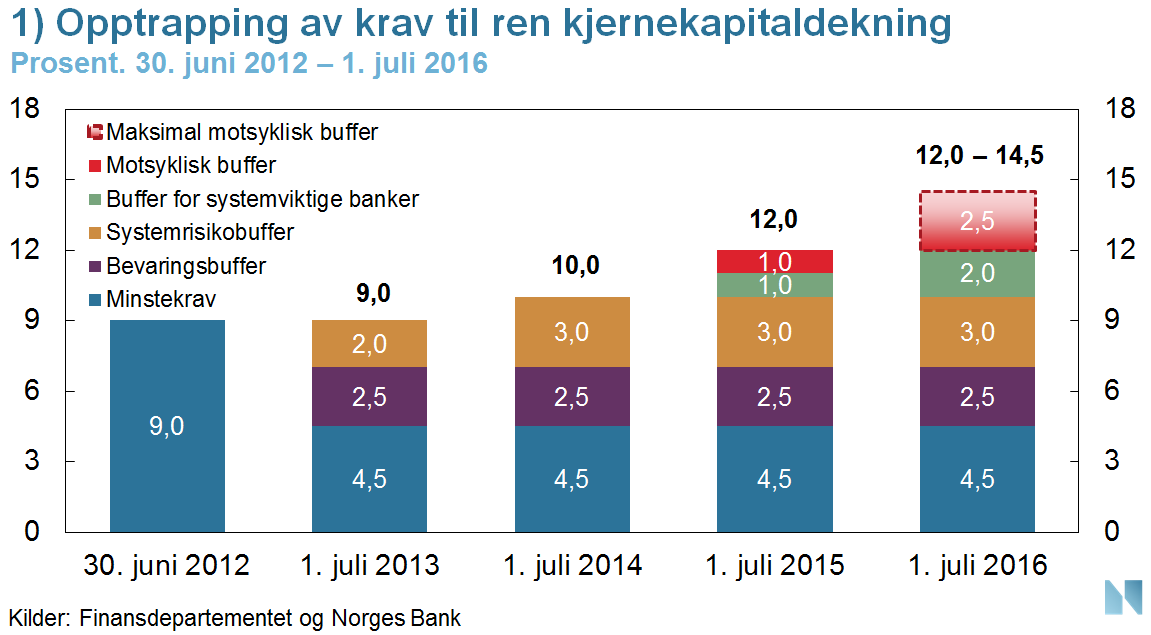 Fra 30. juni 2012 påla Finanstilsynet alle norske banker å holde ren kjernekapital tilsvarende 9 prosent av beregningsgrunnlaget.