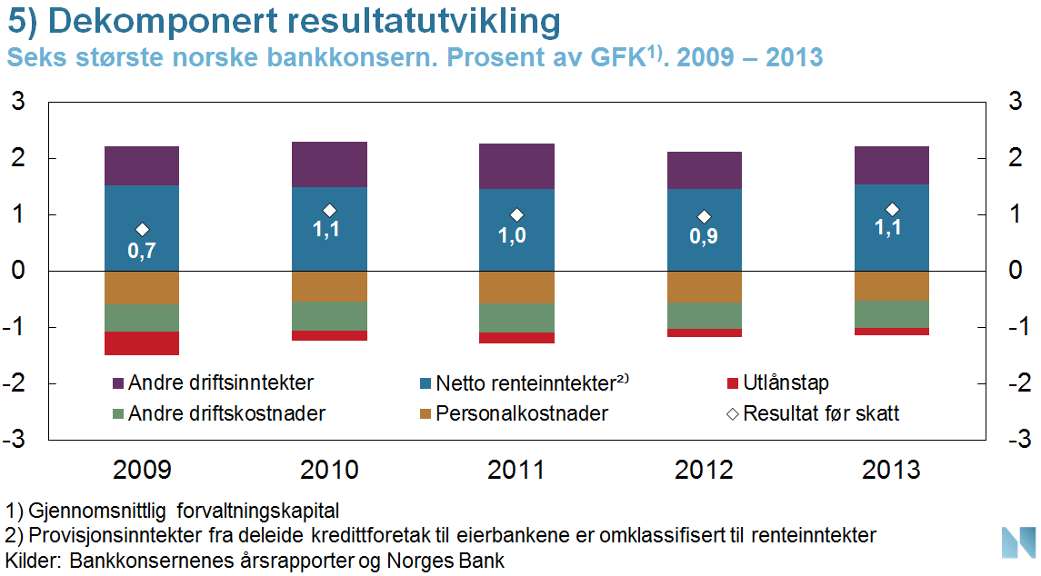 Høy vekst i ren kjernekapital I perioden vi ser på har de seks bankene økt sin rene kjernekapital med 77 prosent.