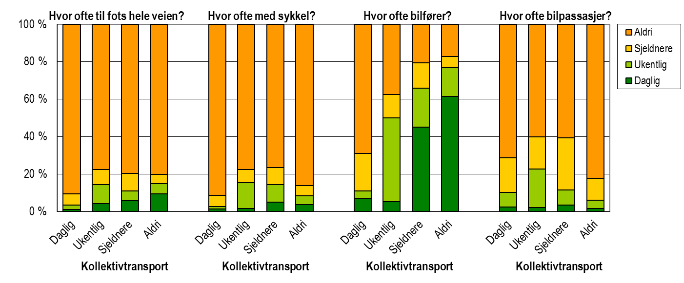 Figur 75: Bruk av kollektivtransport til arbeid, sammenholdt med gange, sykkel, bilfører og bilpassasjer; Bergensområdet 2013 8.