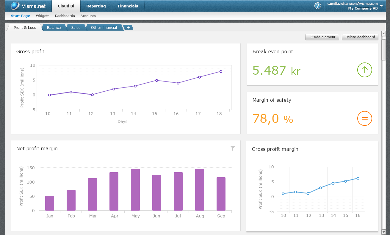 Visma.net Insights Visma.net Insights gir brukere tilgang til dashbords og KPIer som gir status fra de Visma.