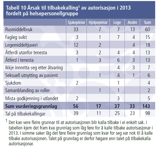 Årsak til tilbakekall av autorisasjon fordelt på