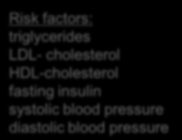 Risk factors: triglycerides LDL- cholesterol HDL-cholesterol fasting insulin